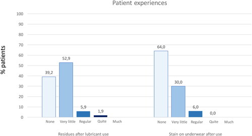 Figure 1. Postuse experiences of patients.