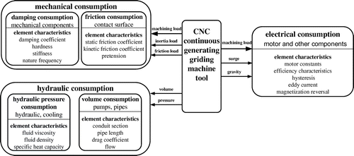 Figure 2. Energy consumption of CNC continuous generating grinding machine tools.