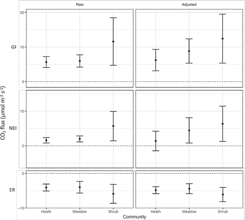 Figure 1. Total CO2 fluxes in three arctic-alpine plant communities calculated from raw measurements and after adjustment for anomalous measurements and differences in temperature and light conditions during measurement. Mean ± standard deviation of six plots per community.