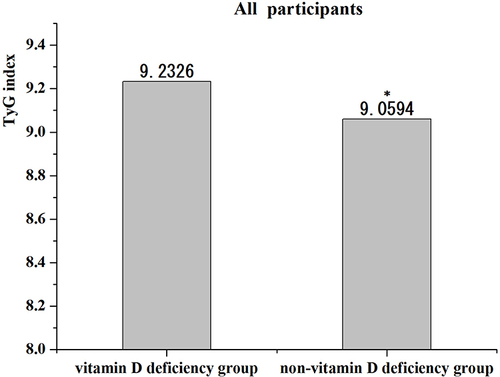 Figure 2 Comparisons of TyG index in Non- vitamin D deficiency group and Vitamin D deficiency group in all participants. *Denotes significance at a P value of <0.05.