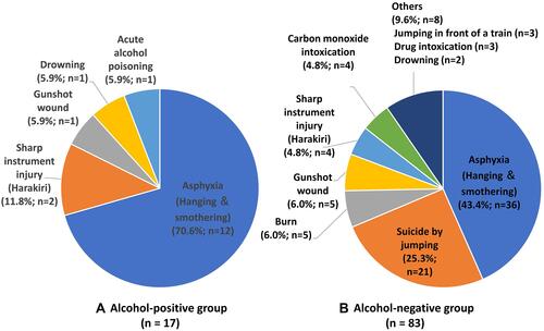 Figure 10 The graph shows the method of suicide (n = 100) in the alcohol-positive group (A) and the alcohol-negative group (B). Asphyxia accounts for 70.6% (12/17) of cases in the alcohol-positive group and 43.4% (36/86) in the alcohol-negative group.