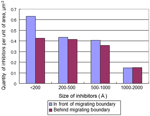 Figure 28. Density of inhibitors in front of and behind migrating boundary after annealing for 20 min at 930 °C [Citation73].