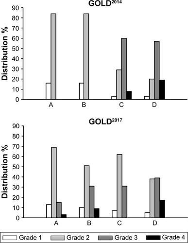 Figure 3 Change in distribution of airflow limitations in GOLD2014 (upper panel) and GOLD2017 A–D classification (lower panel).