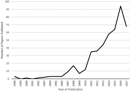 Figure 3. Resilience papers published annually, 1998 – 2017.