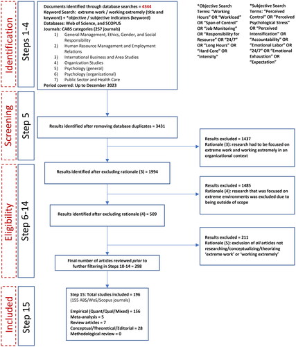 Figure 1. Systematic review process for extreme work and working extremely. Source: derived from Pickering and Byrne (Citation2014) and Bolt et al. (Citation2022).