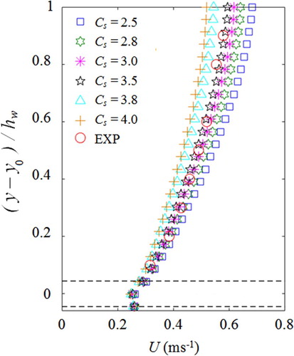 Figure 1 Influence of value on time-averaged streamwise velocity profile for flow condition (7) (dashed lines correspond to roughness top and bottom)