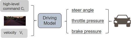 Figure 3. The inputs and outputs of the driving model.
