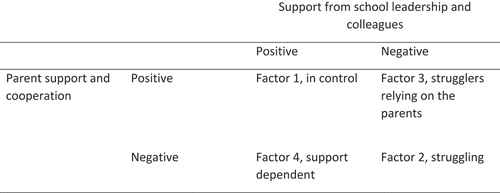 Figure 3. Factors divided on parent support and leadership support.