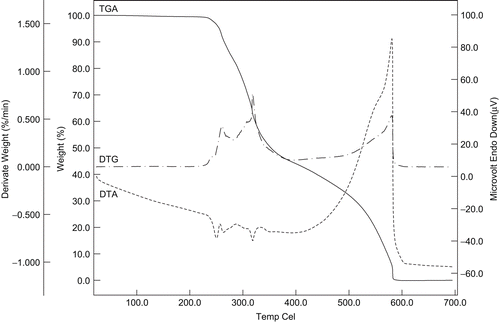 Figure 7.  The TG-DTG and DTA curves of 1.