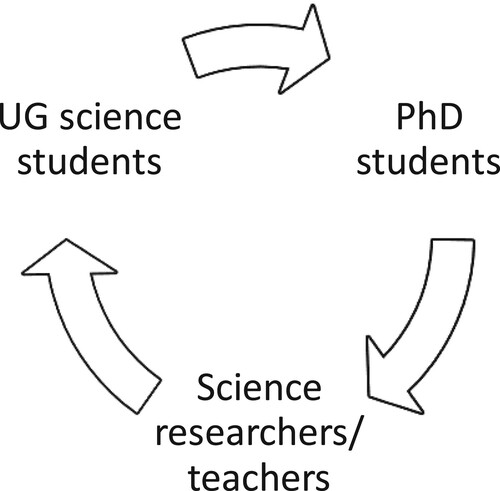 Figure 2. The reinforcing effect of the structural logic of protection on undergraduate science curriculum.