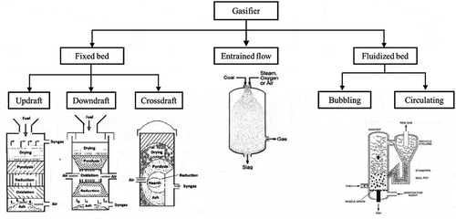 Figure 2. Classification of gasifier reactor