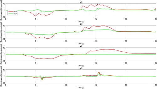 Figure 9. The wheel steering angle in the simulation (a) MPC + CA (b) MPC + CA without TV (c) MPC + CA without RS (d) FB + MPC.