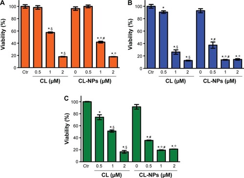 Figure 8 Viability of LNCaP (A), DU-145 (B), and PC3 (C) cells cultured with empty NPs (CL-NPs 0), and CL-loaded NPs (CL-NPs) for 24 hours, in comparison with that of free CL at the 0.5, 1.0, and 2.0 µM dose (n=3).Notes: *Significantly different (P<0.05) from control. §Significantly different (P<0.05) from other free CL doses. °Significantly different (P<0.05) from other CL-NPs doses. #Significantly different (P<0.05) from free CL at equivalent doses.Abbreviations: CL, celastrol; NPs, nanoparticles; Ctr, control.