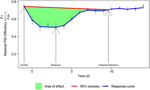 Figure 1. Experiment 2: Maximal PSII efficiency (Fv/Fm) during the acquisition of frost tolerance in Sphagnum. Points are means with standard errors of Fv/Fm from the results of all species.