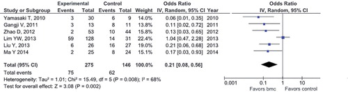 Figure 4. Forest plot of structural failure of the femoral head.