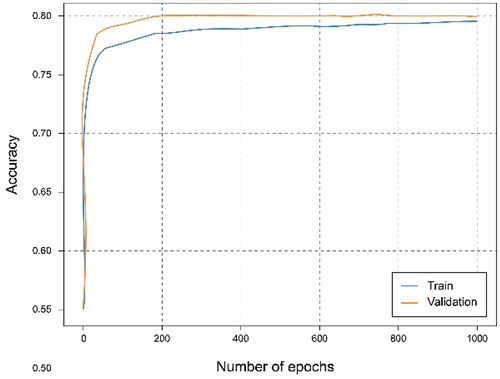 Figure 9. Accuracy of single client experiment with a local model trained on 100% of the training data.