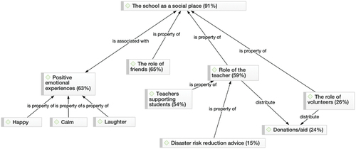 Figure 2. The school as a social place.
