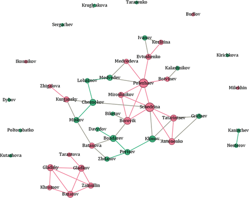 Figure 1. Network of elites in Belgorod Oblast, 2022. Notes: Layout: Force Atlas 2. The size of nodes indicates their degree – the number of connections that they have. The individuals working in the regional government are in pink; the heads of municipalities are in green.