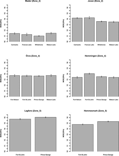 Figure 3. Modulus of elasticity (MOE) (GPa) means for provenances of lodgepole at the six progeny trials (within three breeding zones) in northern Sweden. The vertical lines in the middle of the boxes are error bars.