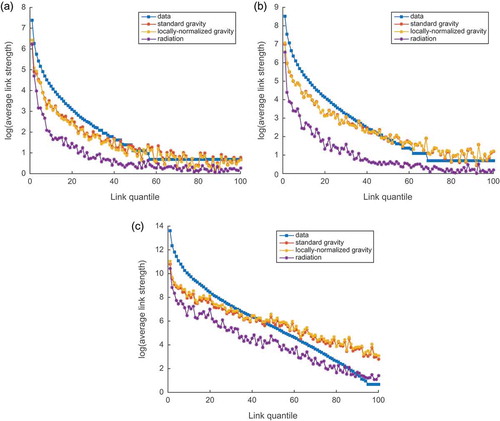 Figure 6. Fit of the models to (a) Flickr, (b) Twitter and (c) migration networks.