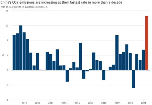 Figure 1. Carbon emission in China from 2012 to 2021. Source: own work.