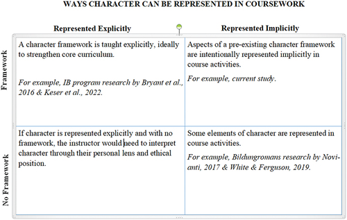 Figure 2. Ways character can be represented in coursework.