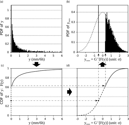 Fig. 1 The PDF and CDF of (a, c) the original precipitation and (b, d) the transformed precipitation at a grid point near Maryland (38.967°N, 78.75°W) in winter season (December–February) based on the 10-yr nature run. The procedure of the GT is from (a) to (c), to (d), and to (b) as indicated by the arrows.PDF = probability density function; CDF = cumulative distribution function; GT = Gaussian transformation.