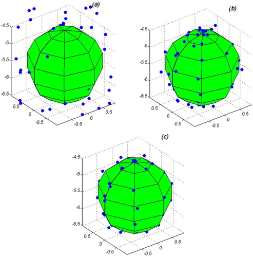 Figure 5. Graphical representation of the results of modelling volcanic magma reservoir without considering topography effect (a) regardless regularization terms, (b) considering regularization term μ1 and (c) considering regularization term μ2. The sphere represents the analytical boundary and the dots represent the modelled boundary. All axes are in km.