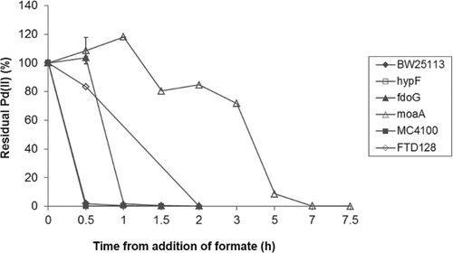 Figure 3. Pd(II) reduction by six different strains of E. coli, using formate as the electron donor. Soluble Pd(II) in the supernatant was measured using ICP-MS. ♦ = BW25113; □ = JW2682; ▴ = JW3865; Δ = MC4100 ΔmoaA; ■ = MC4100; ◊ = FTD128. Data points for BW25113, JW2682 and JW3865 are mean values of triplicates, with standard error shown.