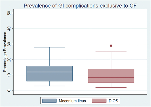 Figure 3. Box and whisker chart showing the percentage prevalence of the complications associated specifically with CF: DIOS and meconium ileus. The percentage prevalence is expressed as a median (horizontal line within the box) and interquartile range (whiskers). Dots represent outliers.