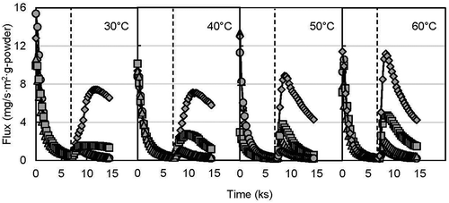 Figure 1. Release profile of encapsulated d-limonene in stepwise relative humidity at different incubation temperature (● 20% RH to 50% RH, ▲ 20% RH to 60% RH, ■ 20% RH to 70% RH, ♦ 20% RH to 80% RH) (dotted line indicates the starting point to stepped humidity change).