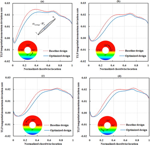 Figure 16. Comparisons of the tangential momentum deviation rate along the chordwise direction for baseline and optimized designs ((a) circumferential location 49°; (b) circumferential location 131°; (c) circumferential location 229°; (d) circumferential location 311°).