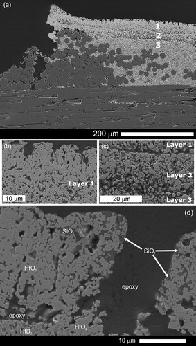 Figure 5. (a) Overview of the oxide scale formed on Disk IV after arc jet exposure. The oxide scale forms three distinct layers 1: porous HfO2; 2: SiC-depleted HfB2 and 3: HfB2-SiC. (b) Surface of the oxide scale. (c) Magnified image of the three layers. SiO2 is not found at the surface in (a), but can be found in some instances as shown in (d).