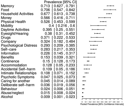 Figure 2. Pooled prevalence for person with dementia reported needs, CI = Confidence Interval.