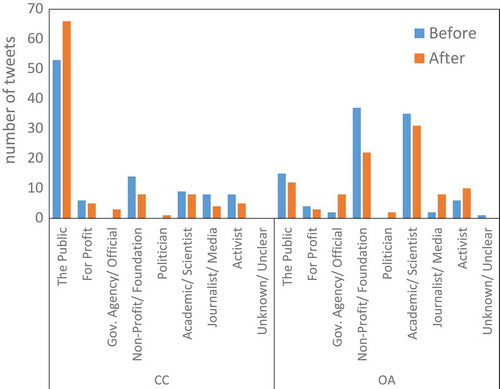 Figure 2. Characteristics of Twitter users tweeting about CC and OA before and after President Trump’s Paris agreement withdrawal announcement.