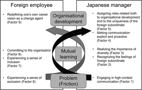 Figure 1. Hypothetical conceptual framework (Double dialectic model).