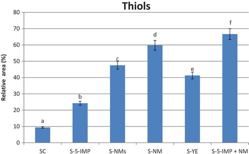 Figure 1. Total thiol-containing compounds in headspace of investigated samples.