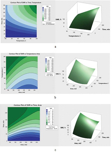 Figure 8. The optimization results on SMR values for 30 mbar study in RSM