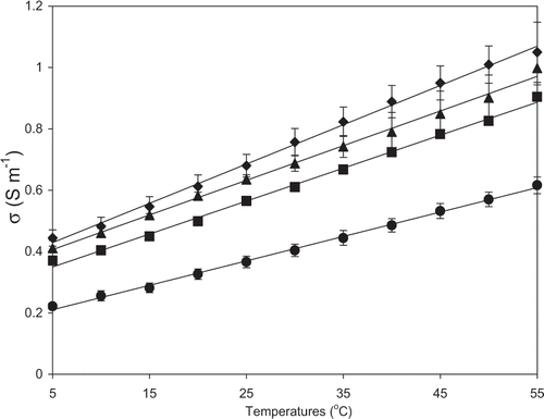 Figure 2 Electrical conductivity of liquid egg products versus temperature. Experiments were carried on four liquid egg samples at temperatures varying from 5 to 55°C. Whole egg, 24.54% solids (▴); Whole egg, 15.64% solids (▪); Egg white (♦); Yolk (•).
