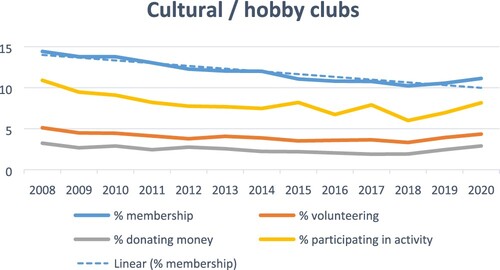 Figure 5. Longitudinal trends in forms of civic involvement in cultural and hobby clubs.