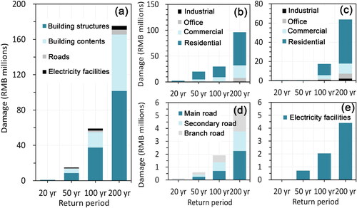 Figure 8. Direct economic losses on physical systems, from fluvial floods: (a) total direct economic loss, (b) building structures, (c) building contents, (d) roads, (e) electrical facilities.