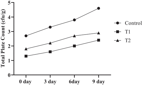 Figure 3. Effect of coriander extract and BHT on total plate count of poultry meat patties.