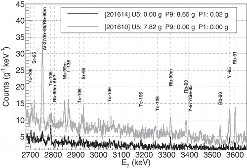 Figure 6. A comparison of Runs 201614 and 201610 between 2700- and 3650-keV. Note, the visible peaks not listed in Table 2 fail at least one quality cut.