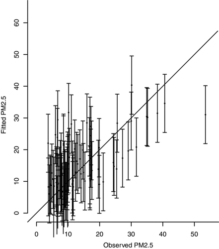 FIG. 1 Fitted PM2.5 vs. Observed PM2.5. A random sample with size 100 is taken from all 3-h observations with valid observed data and fitted values. The length of error bars of the fitted values is set to the standard error from the linear regression.