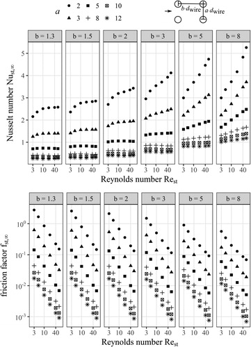Figure 7. Nusselt number and Fanning friction factor of an in-line wire structure for a developed flow as a function of Reynolds number and geometry parameters a and b.