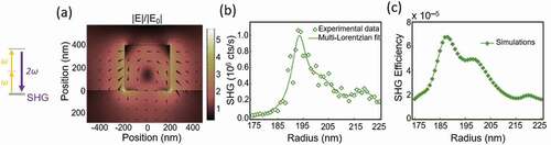 Figure 1. (a) Electric field enhancement in an AlGaAs-on-AlOx nanopillar with radius r = 200 nm and height h = 400 nm, excited by a plane wave at 1550 nm. Inset: SHG conceptual scheme, with two photons of frequency ω being annihilated, and a photon being simultaneously created at 2ω in a single quantum-mechanical process. (b) Measured and (c) calculated SHG vs. r, for h = 400 nm and 1.6 GW/cm2 pump intensity. Adapted from [Citation50].