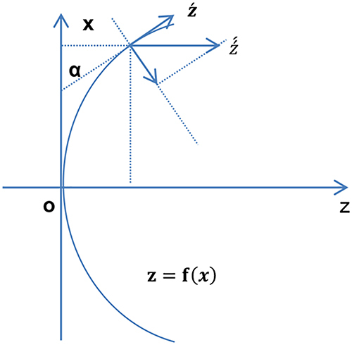 Figure 1 Corneal surface coordinate system. For a point moving along the curve, is its velocity, α the angle of motion, and is its acceleration parallel to the z axis.