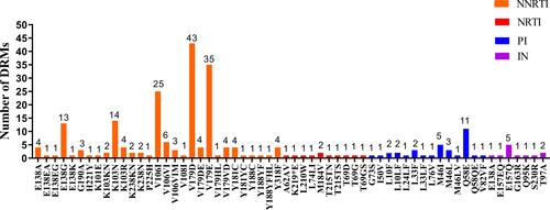 Figure 2 Frequency of NRTI, NNRTI, PI and IN mutations among 865 HIV-1 treatment naïve patients.