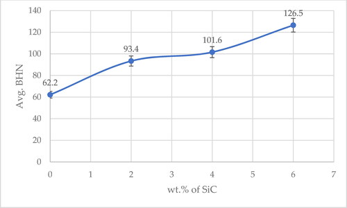 Figure 6. Variation of average hardness of composite bar surface with the quantity of reinforcement in non-heat-treated condition.