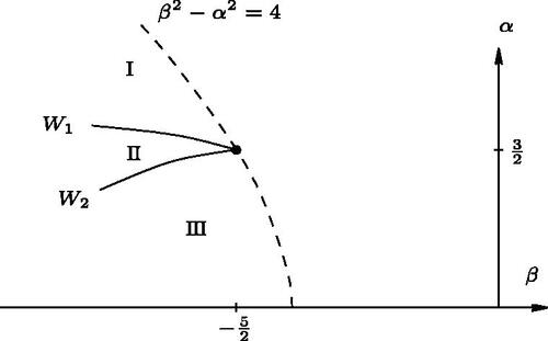 Fig. 2 The two walls W1 and W2 (solid) for λ-stability separating three chambers, together with the hyperbola (dashed) from EquationEquation (3.3)(3.3) β2−α2=4.(3.3) .